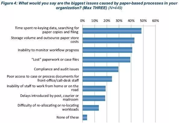 issue caused by paper-based processes