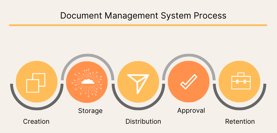 document management process