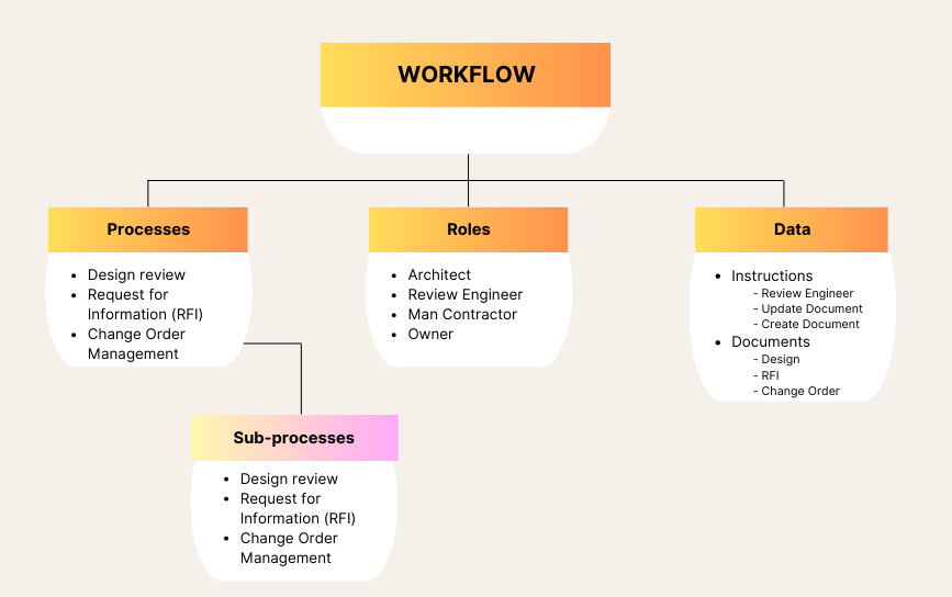 Document Management Workflow