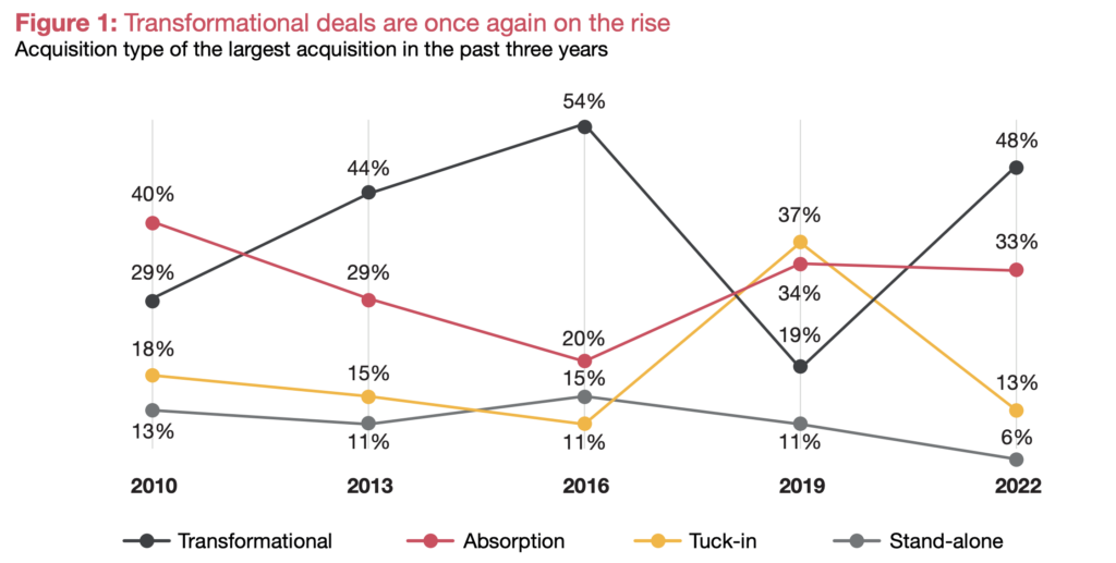 The share of bolt-on and tuck-in deals in M&A transactions in 2022
