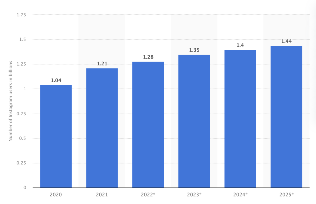 Number of Instagram users worldwide from 2020 to 2025