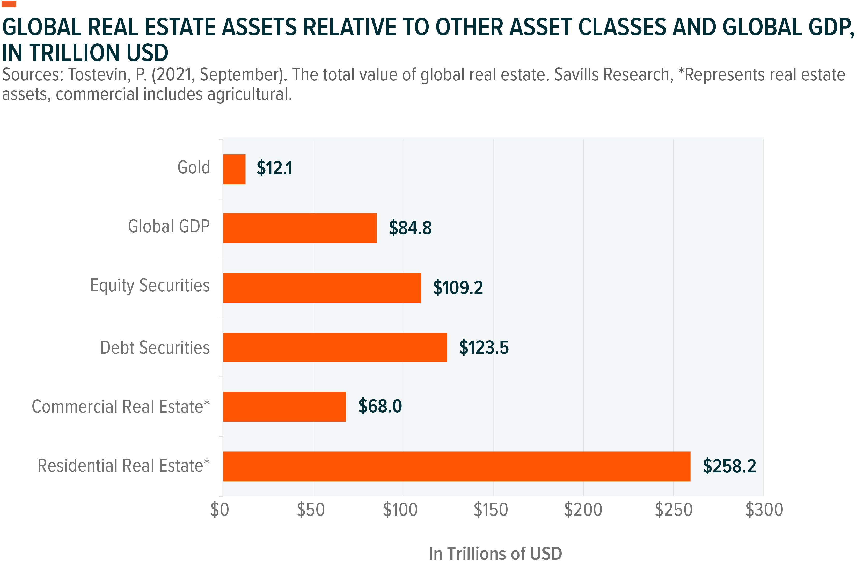 Global Real Estate Industry