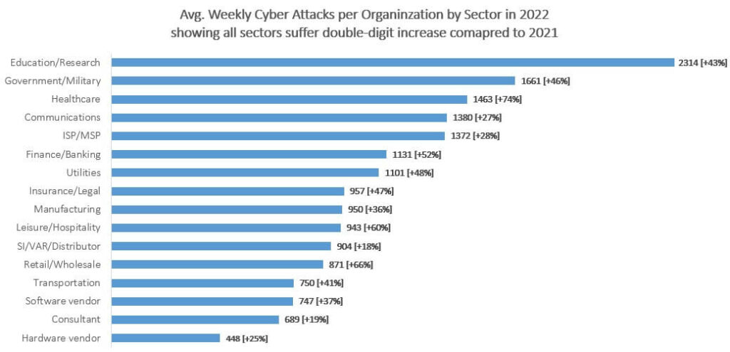 cyberattacks to sensitive information