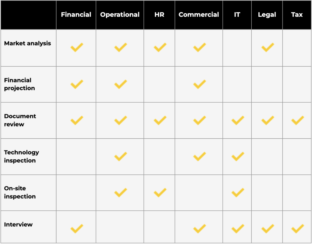 different types of due diligence