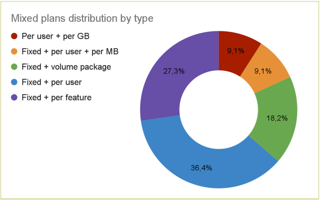 Mixed plans distribution by types
