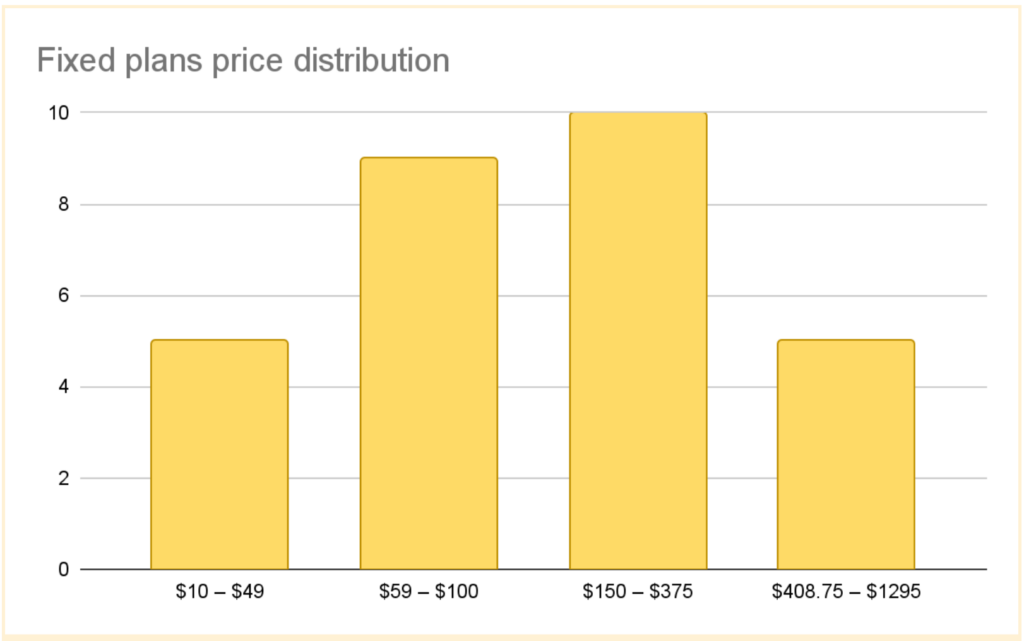 fixed plans price distribution