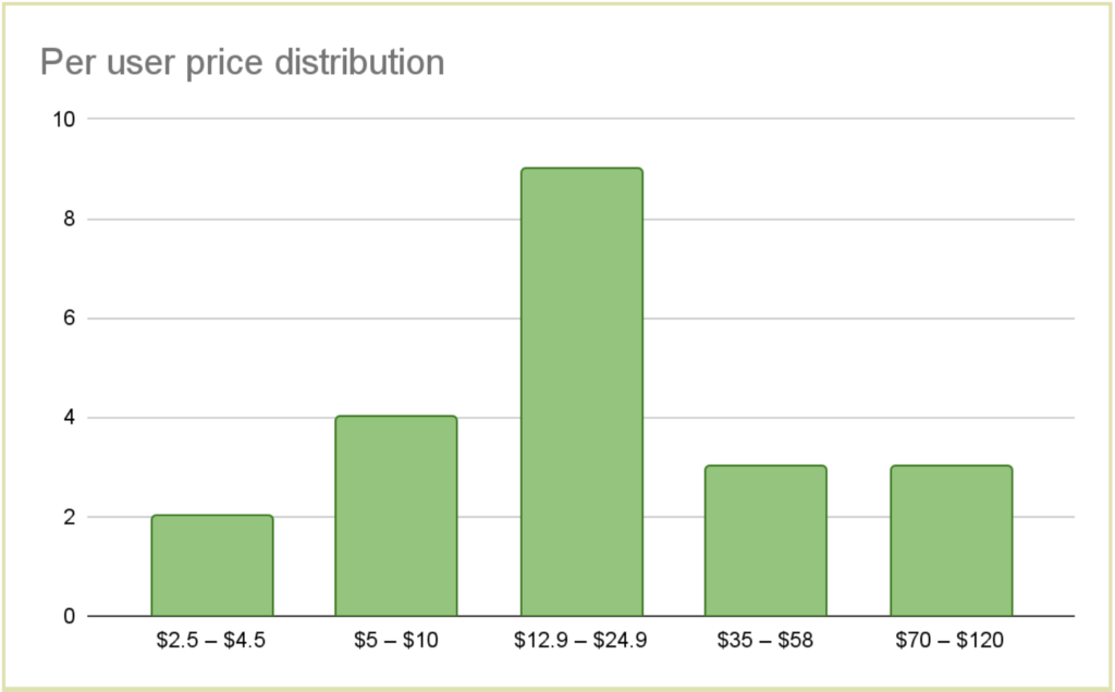 per user price distribution