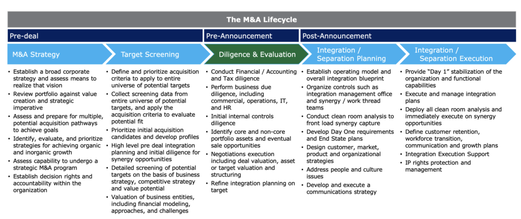 Due diligence in the M&A lifecycle