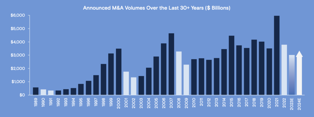 M&A volumes over last 30 years
