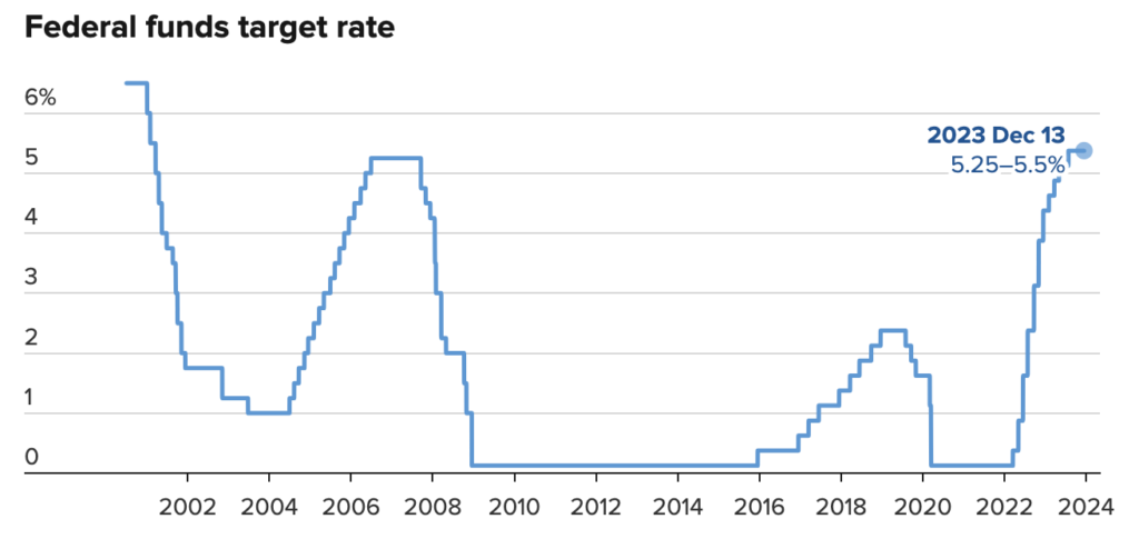 federal funds target rate
