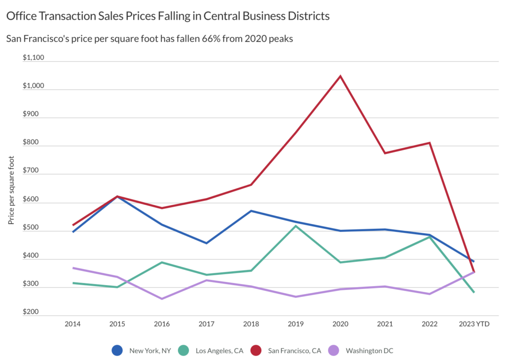 office transaction sales prices