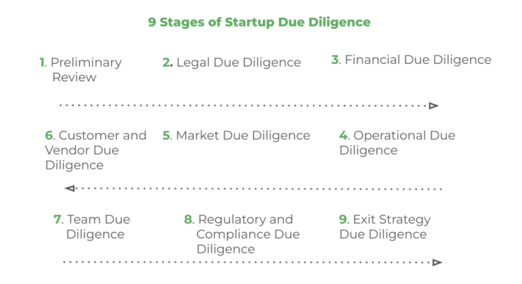 stages of startup due diligence