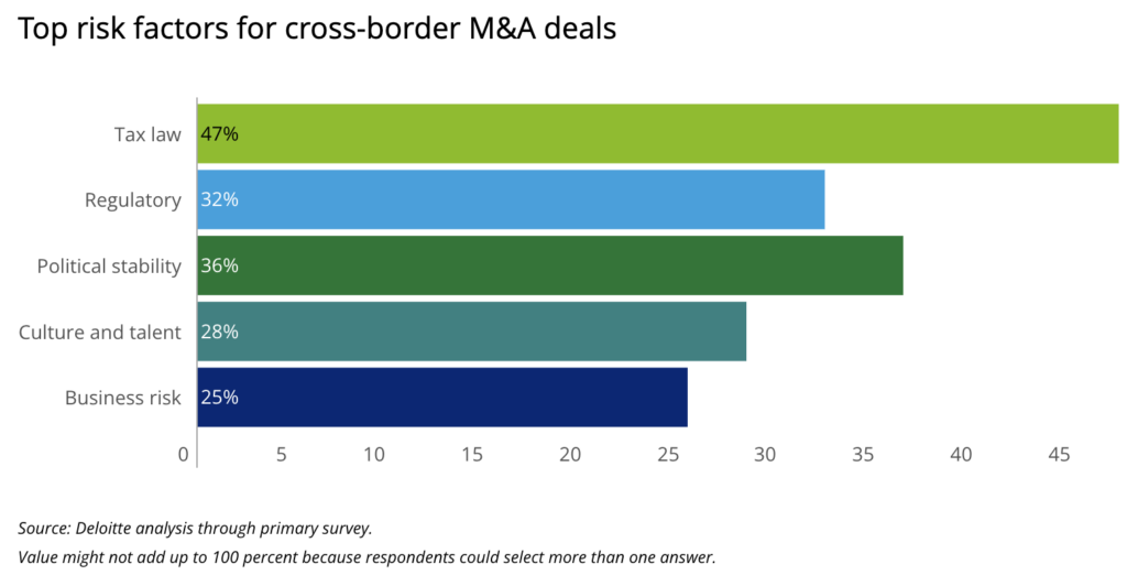 top risk factors in m&a compliance