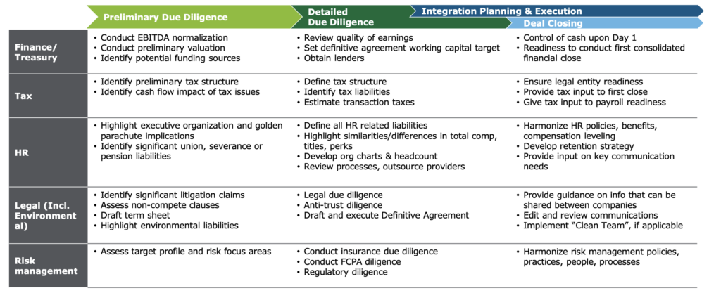 tax due diligence on M&A timeline