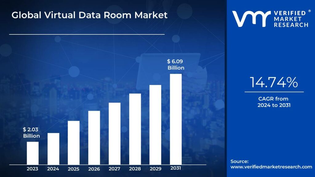 virtual data room market size